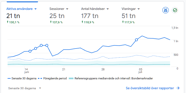 Google Analytics-vy som visar över tjugo tusen aktiva användare på Gårdslandet de senaste 30 dagarna