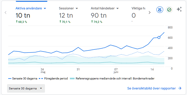Google Analytics-vy som visar över tio tusen aktiva användare på Gårdslandet de senaste 30 dagarna