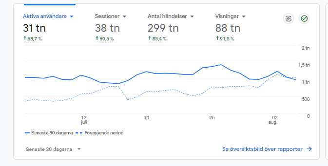 Google Analytics-vy som visar över trettio tusen aktiva användare på Gårdslandet de senaste 30 dagarna